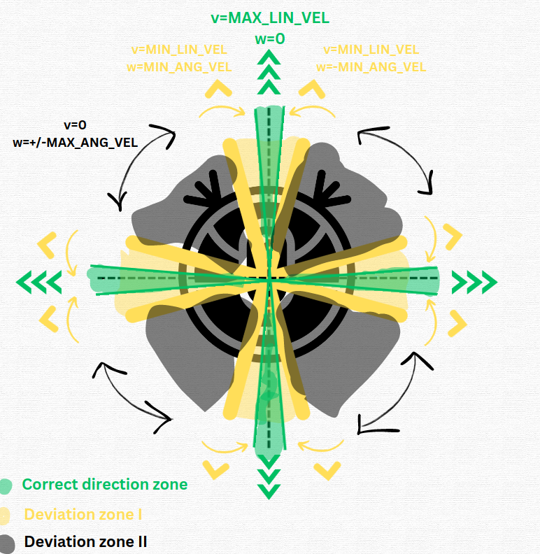 Velocities primitive scheme