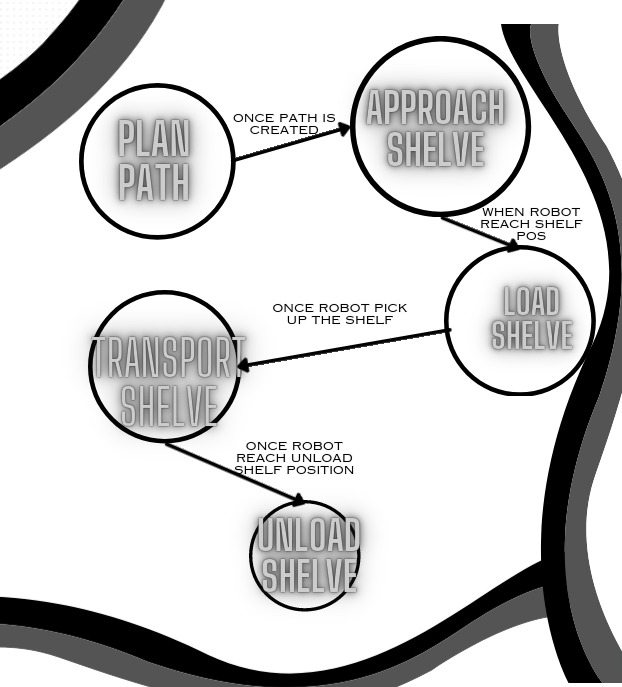 Suggested FSM